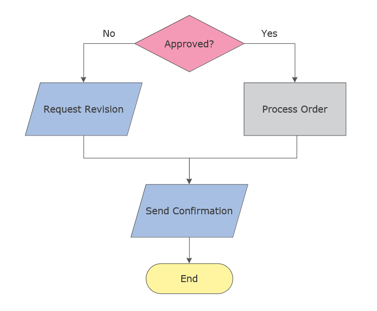 Basic flowchart diagram showing request approval process with decision branching