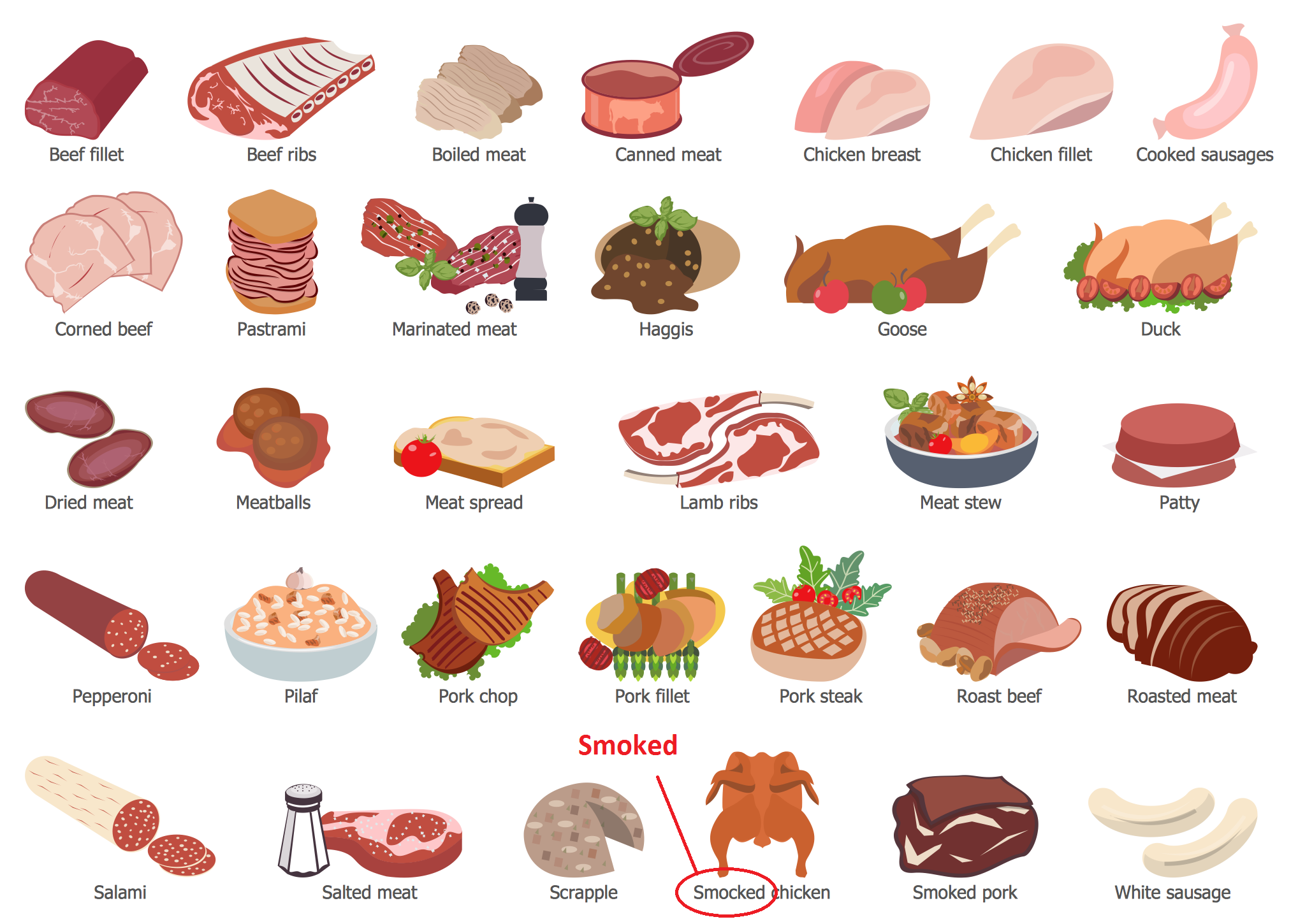 Продукт 7 букв. Мясные продукты на английском языке с переводом. Вокабуляр еда на английском. Виды мясных продуктов на английском. Мясные продукты названия для детей.