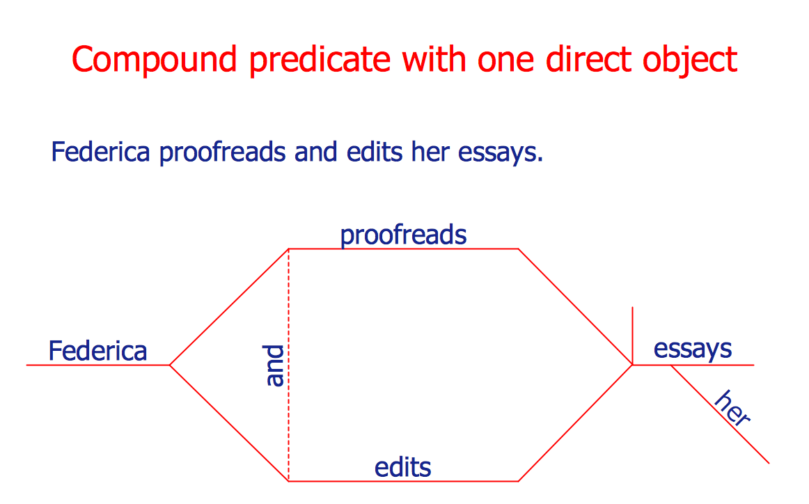 Language Learning Solution – Compound Predicate with One Direct Object