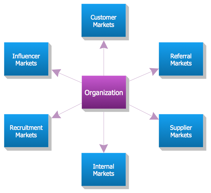 Functional Flow Block Diagram - Six Markets Model