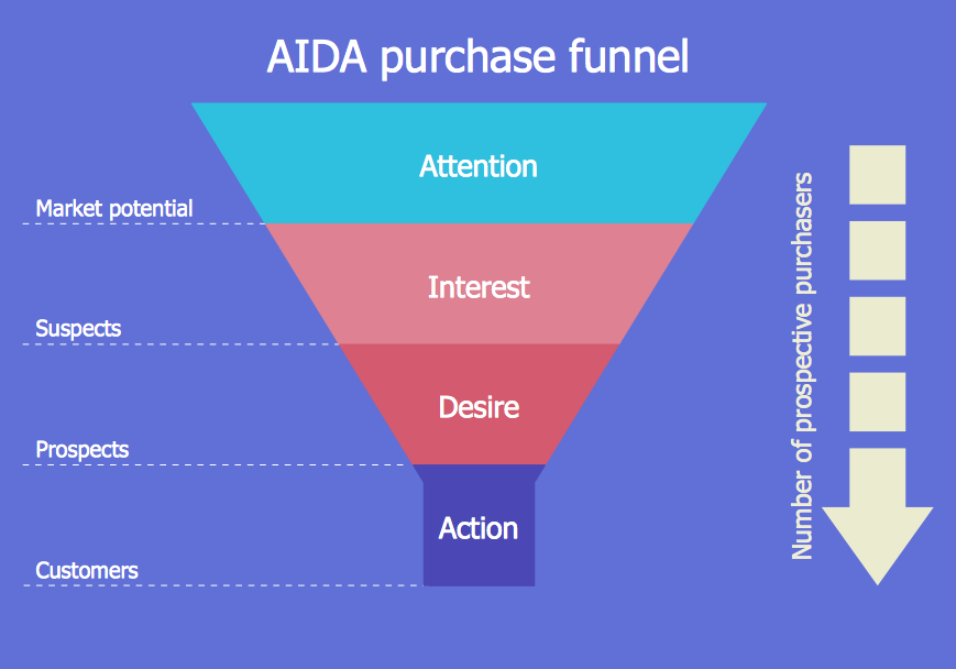 How to Create a Funnel Diagram *