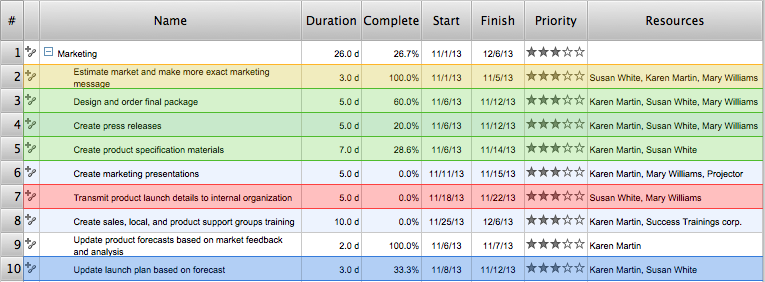 Table part of a Gantt chart