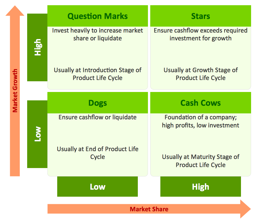 BCG growth-share matrix with examples