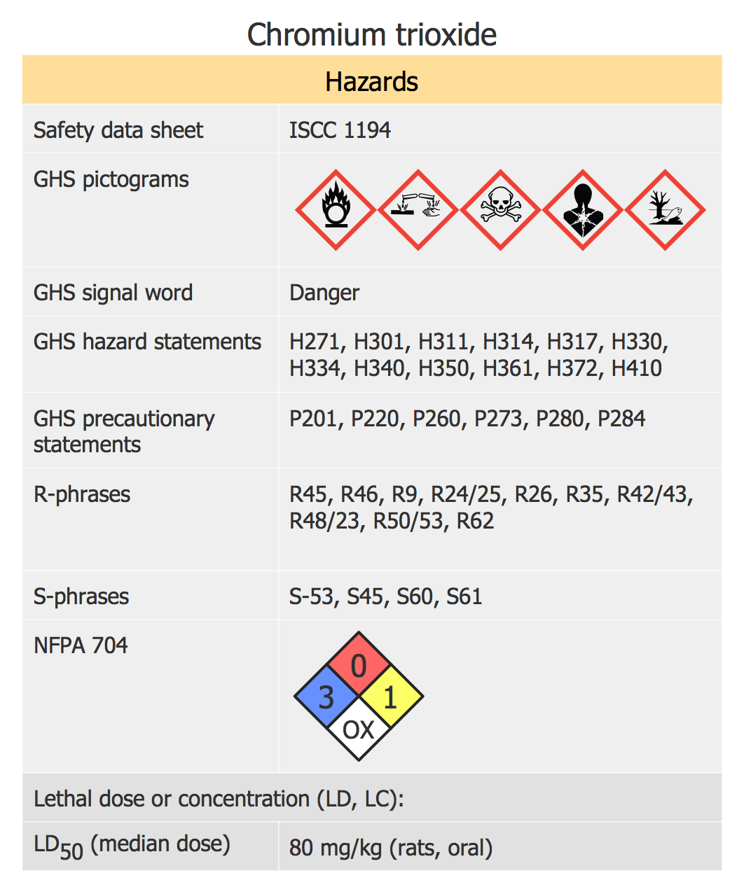 Hazard Pictograms