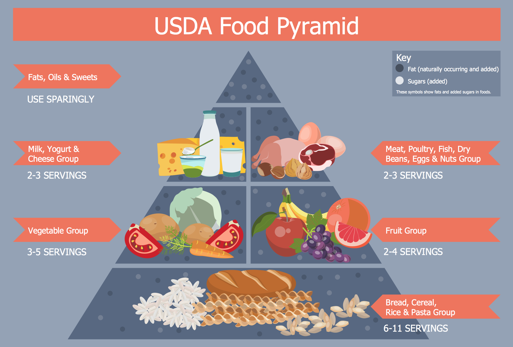 Healthy Foods - USDA Food Pyramid