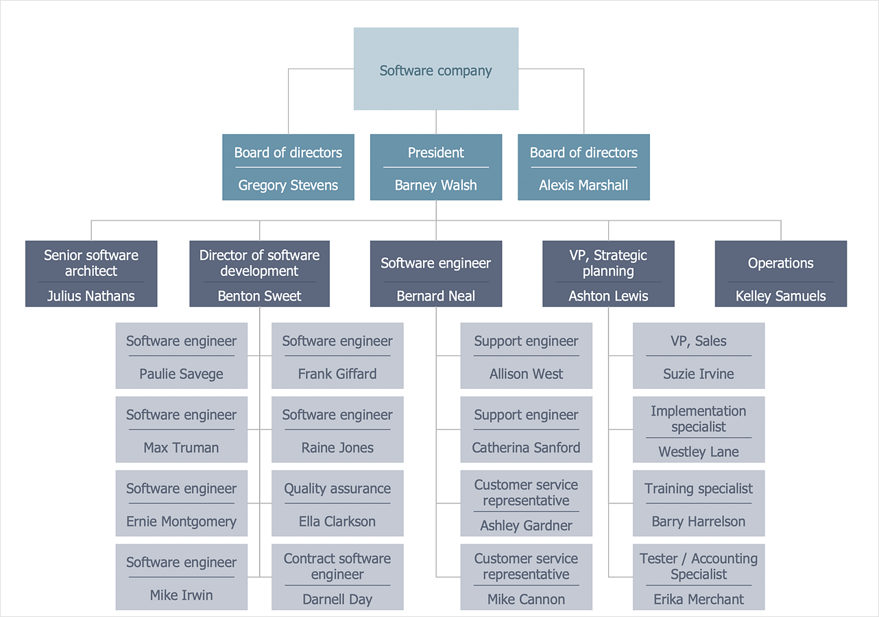 research paper organisational structure