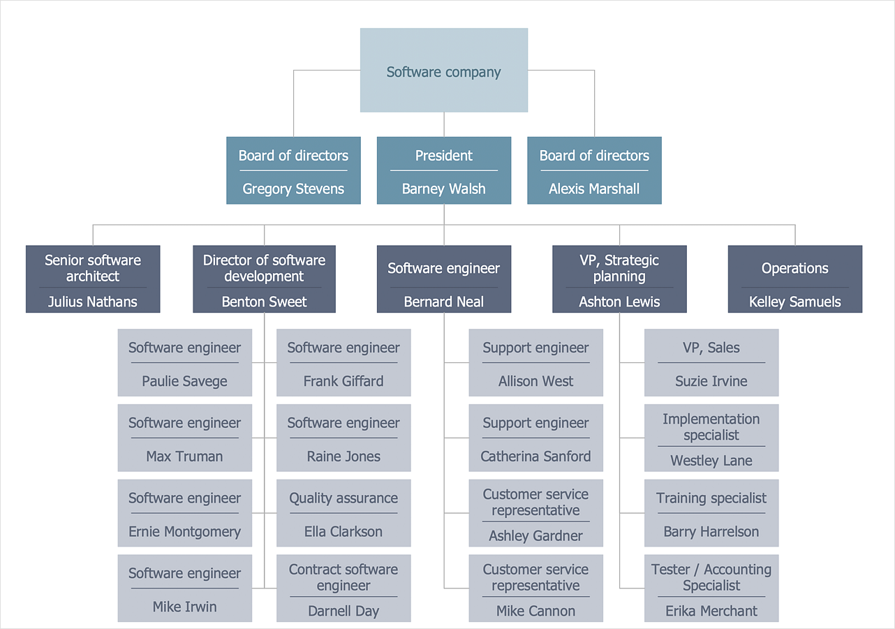 25 Typical Orgcharts How To Draw A Hierarchical Organizational Chart 