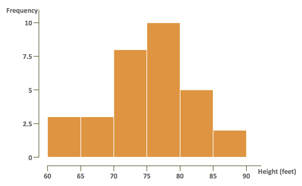 Histogram Chart - Black cherry tree histogram