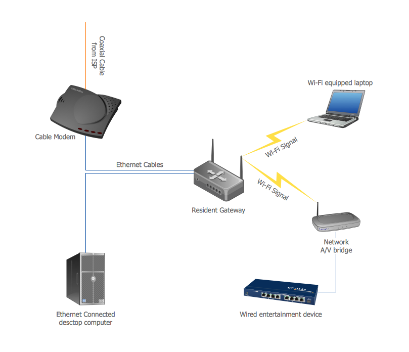 Home area networks (HAN). Computer and Network Examples