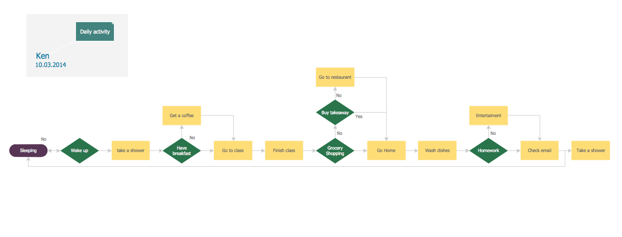 coffee simple flowchart example