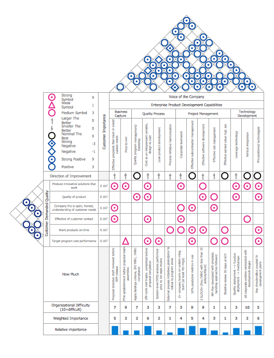 house of quality matrix template