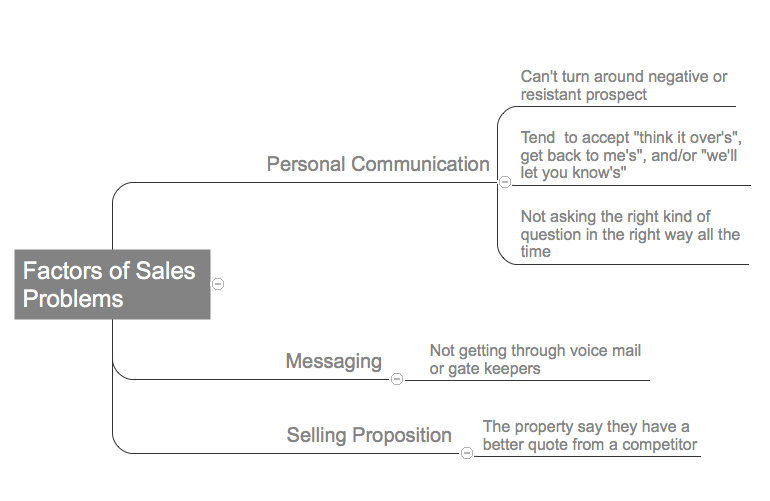 create a relationship in conceptdraw mindmap