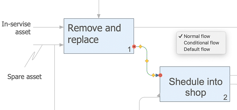 IDEF0  diagram