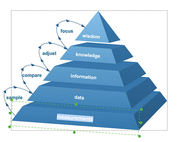 Creating Pyramid Diagram Quickly | ConceptDraw HelpDesk