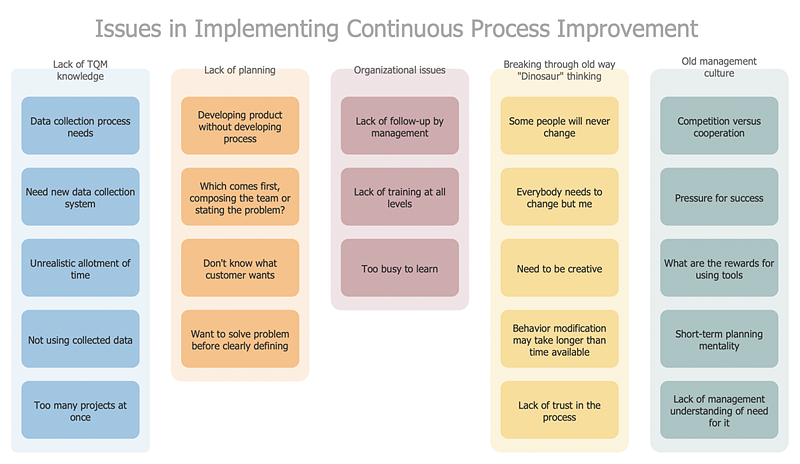 system problem solving chart