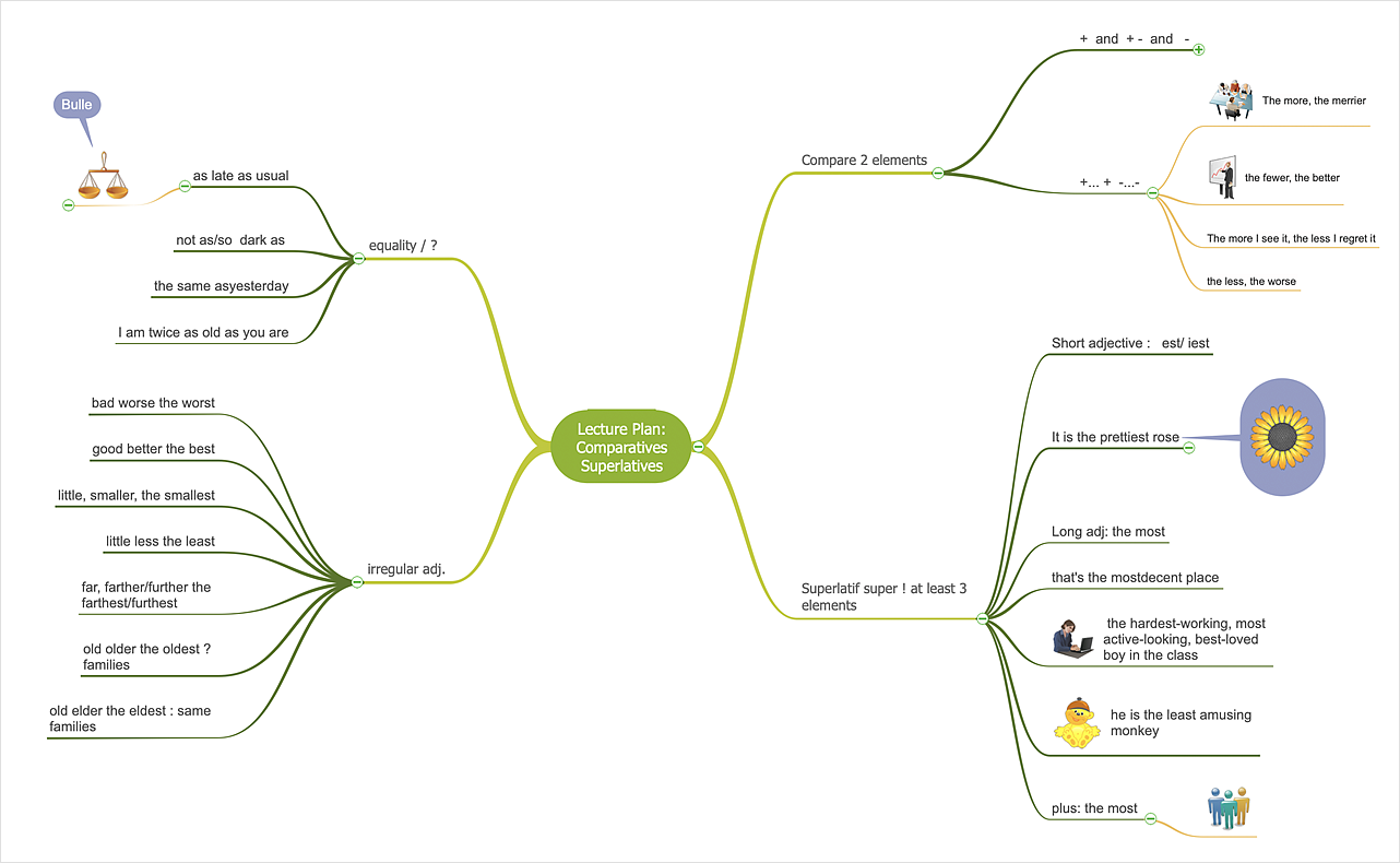 Using A Mind Maps During Lecture Conceptdraw Helpdesk