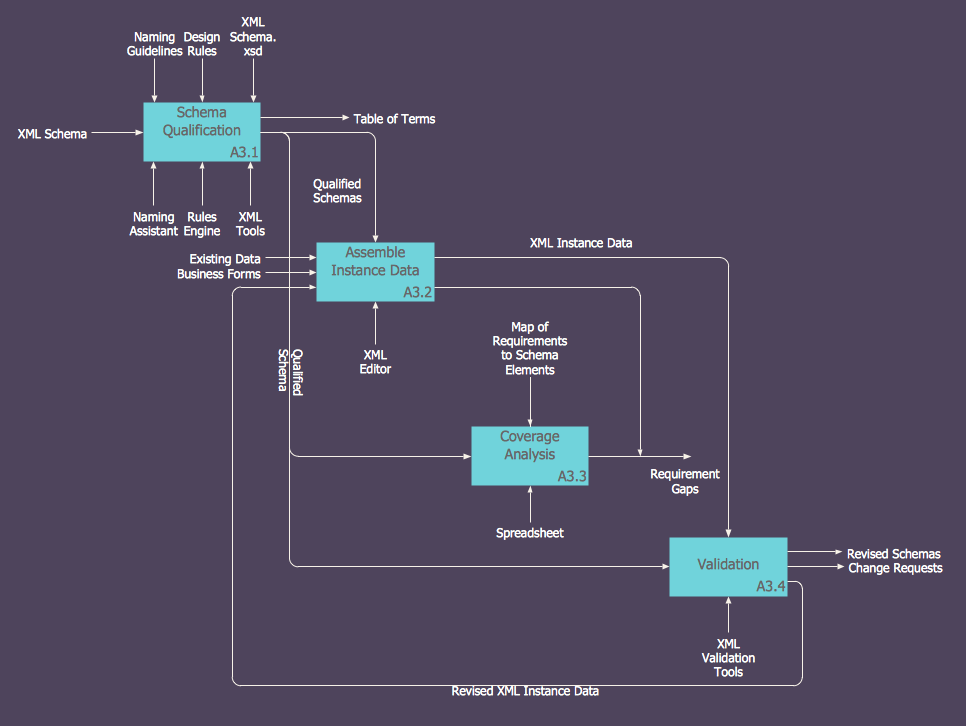 IDEF0 Diagram 