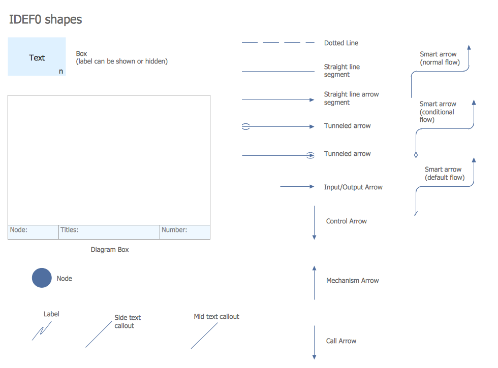 IDEF0 Flowchart Symbols