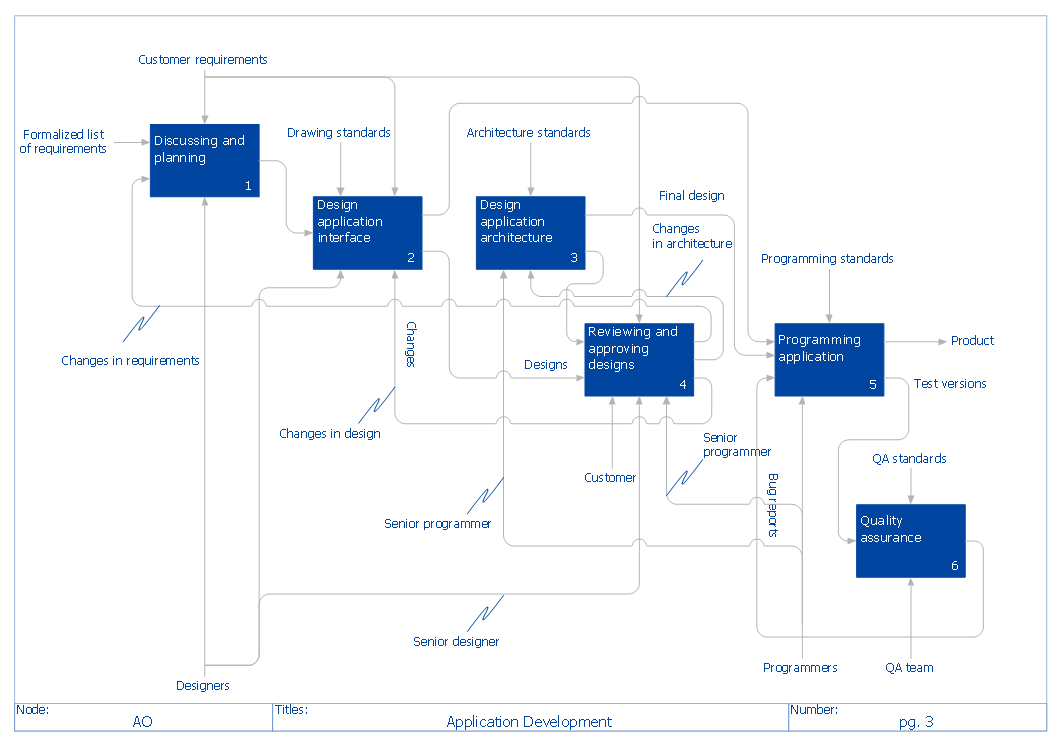 IDEF Flowchart Symbols