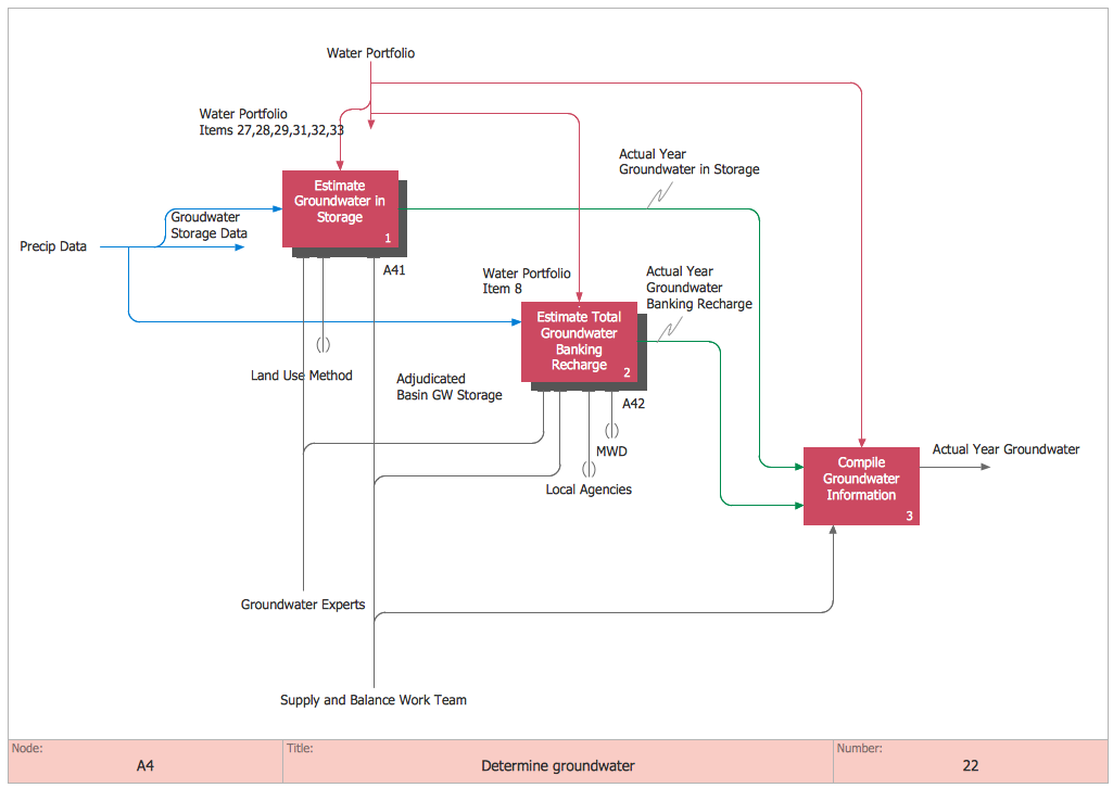 IDEF0 Diagrams Solution - IDEF0 Determine Groundwater