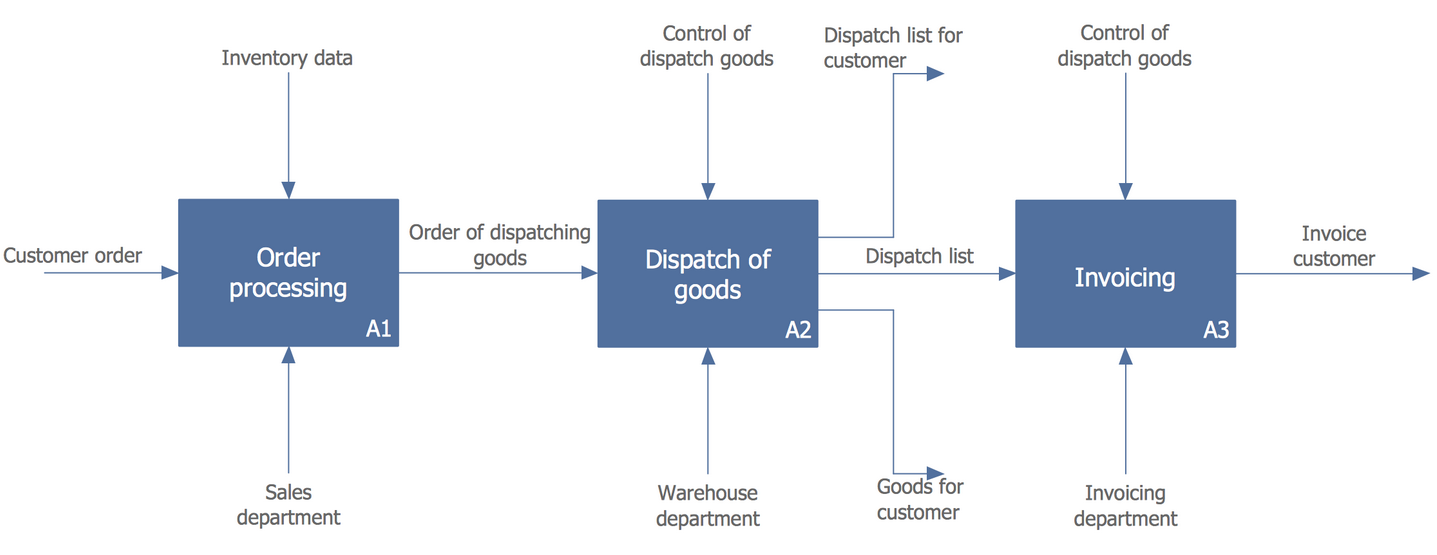 IDEF0 diagram