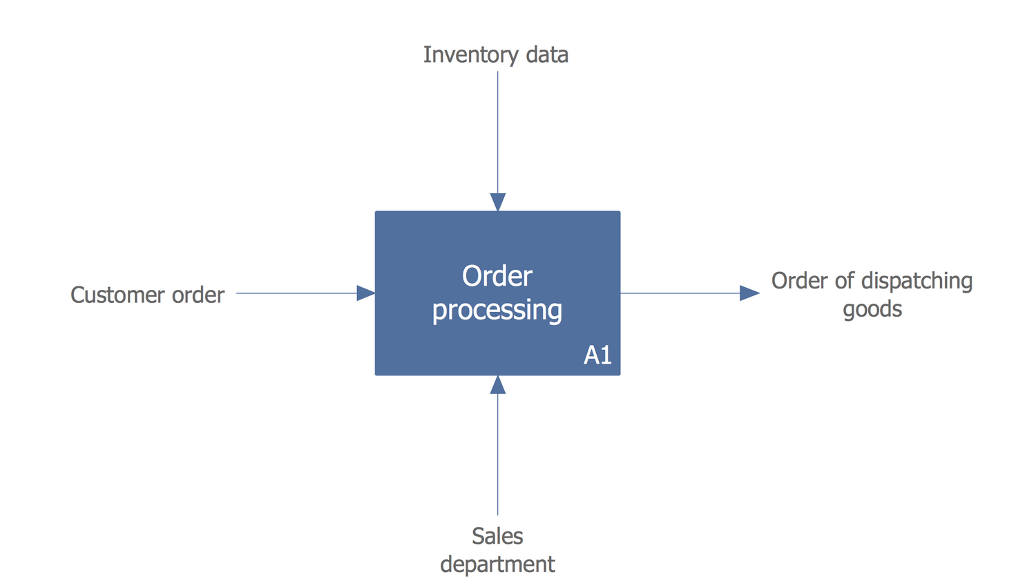 IDEF0 diagram