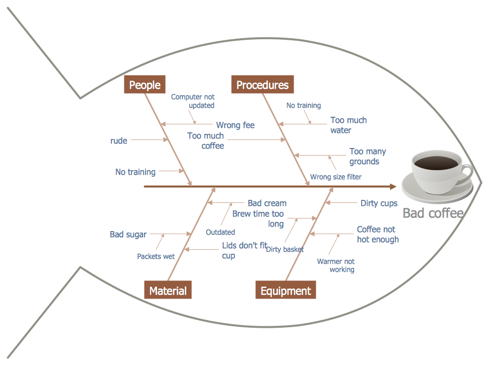 Fishbone Diagram - Bad Coffee