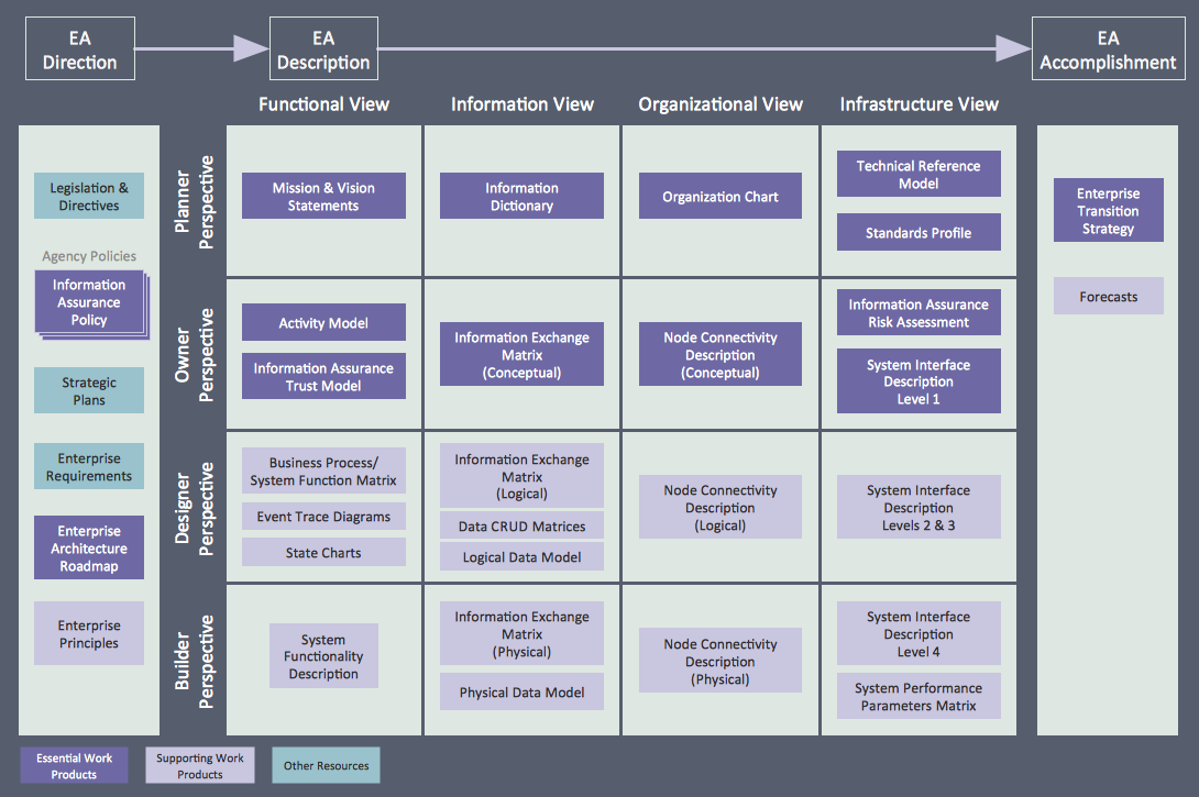 TEAF Work Products for EA Direction, Description and Accomplishment