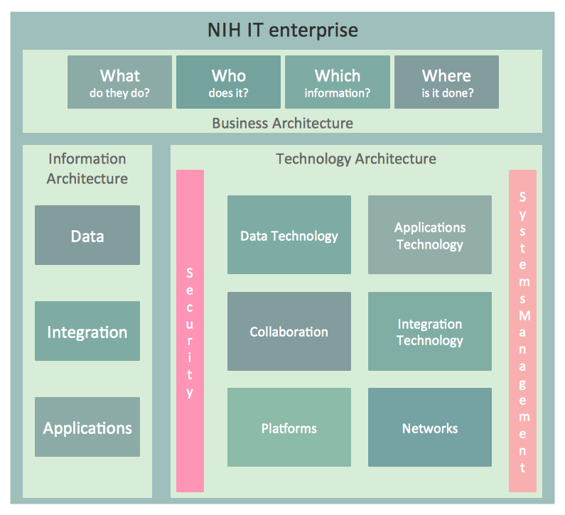 NIH IT Enterprise Architecture Framework