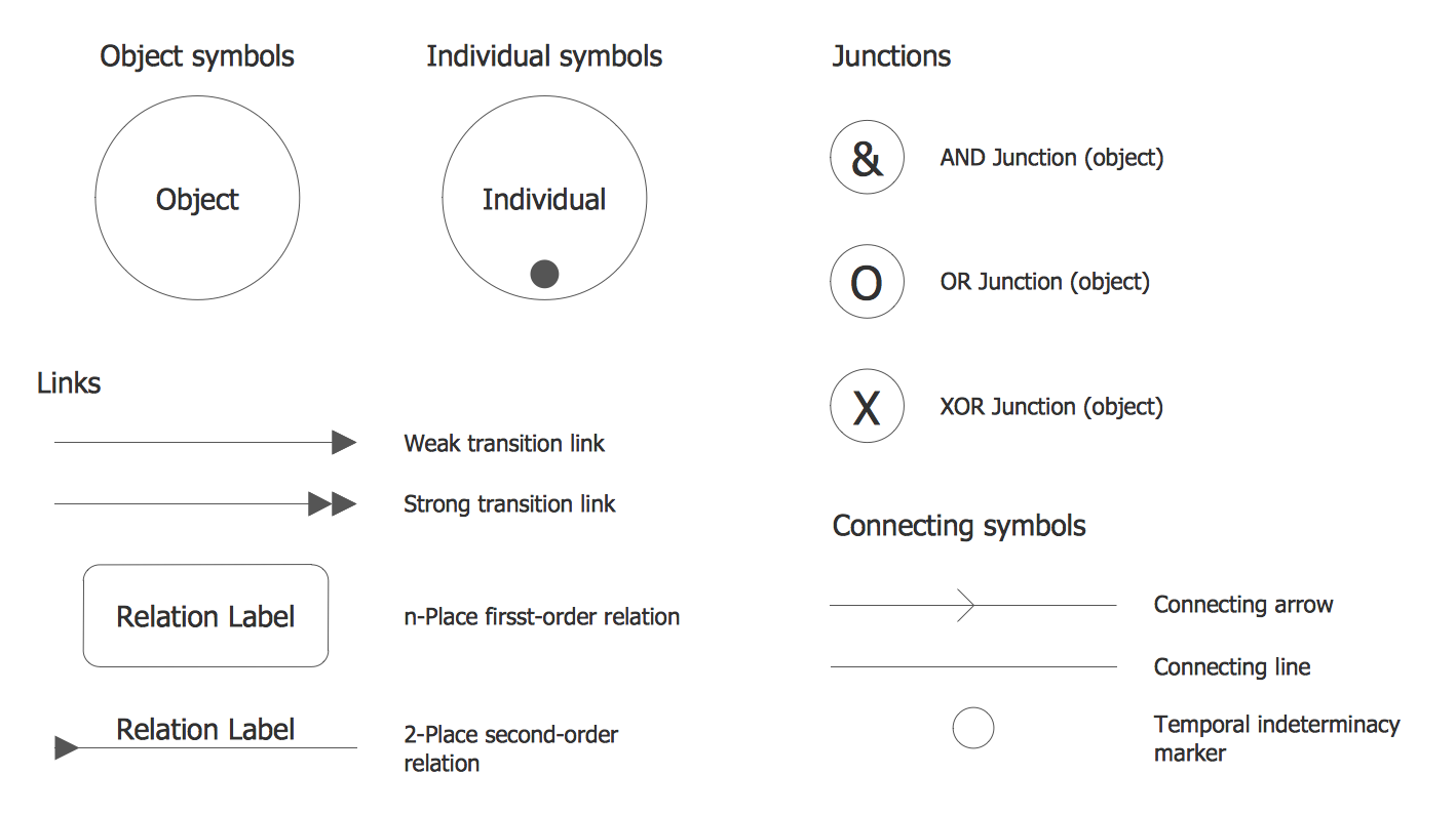 IDEF3 Object Schematic Symbols Library