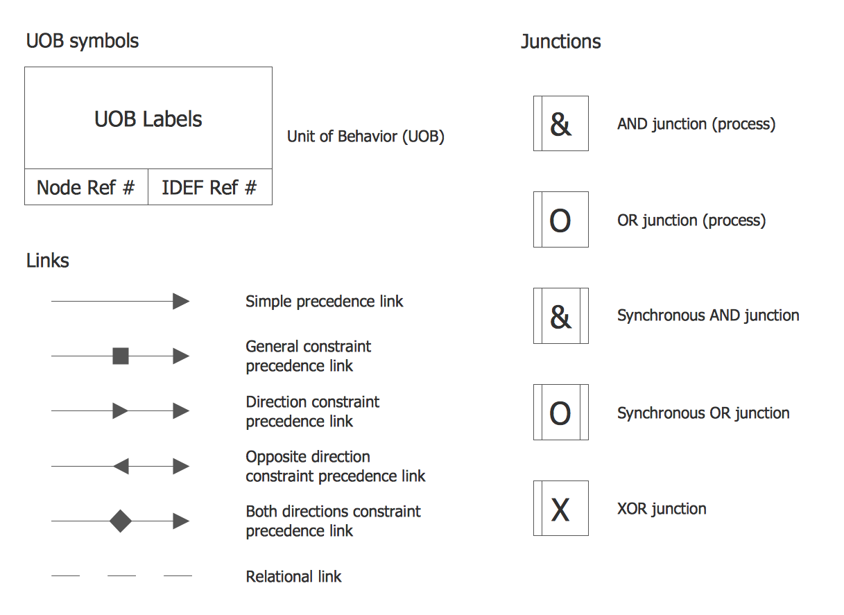 IDEF3 Process Schematic Symbols Library