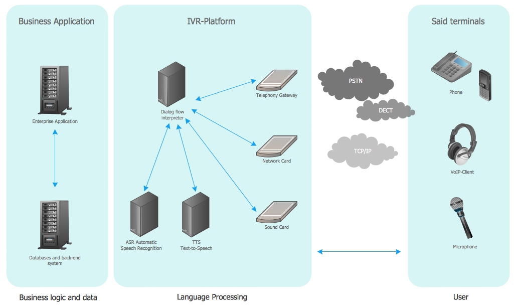 Interactive voice response (IVR) networks. <br>Computer and Network Examples *