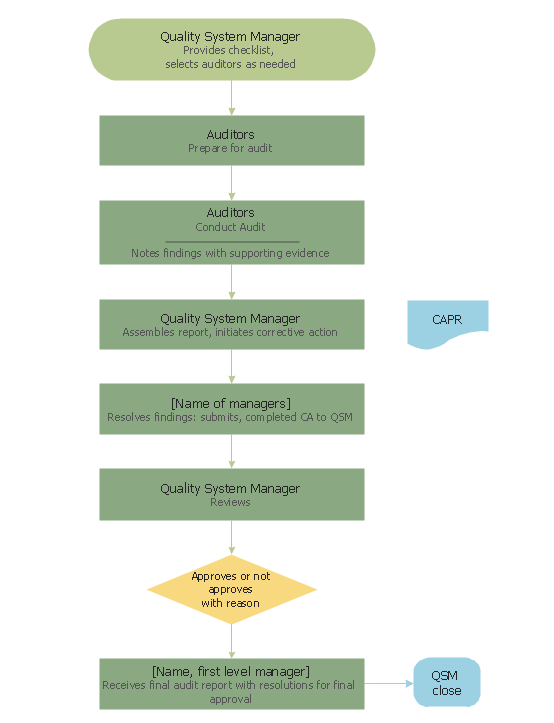 quality audit procedure