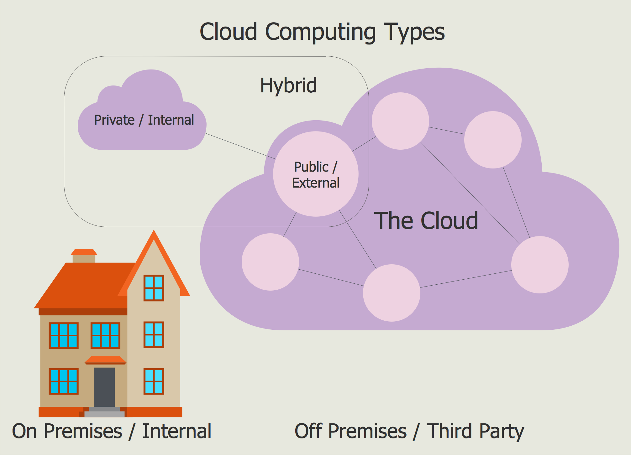 Cloud Computing Types