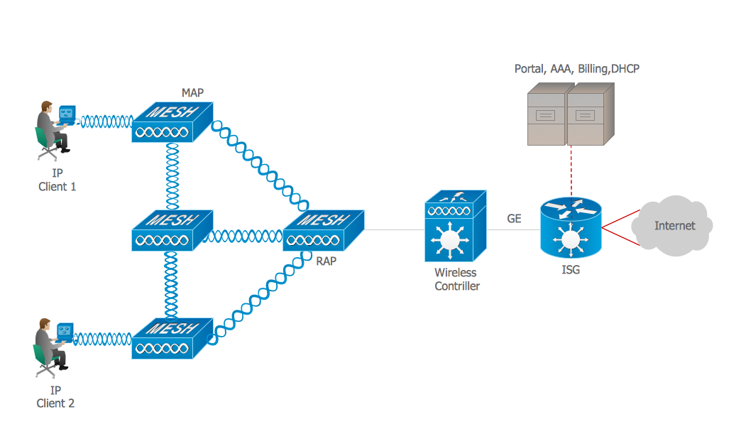 ISG network. Computer and Network Examples