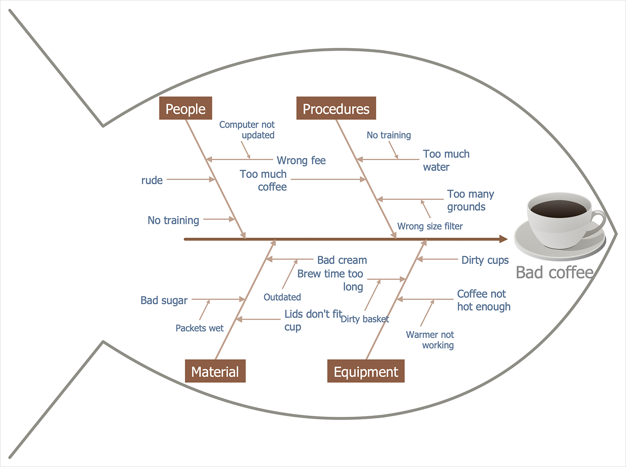 online fishbone diagram creator