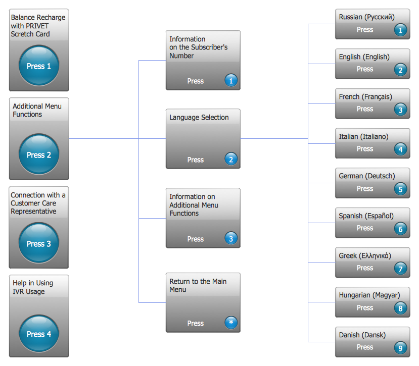 IVR Balance Recharge Diagram