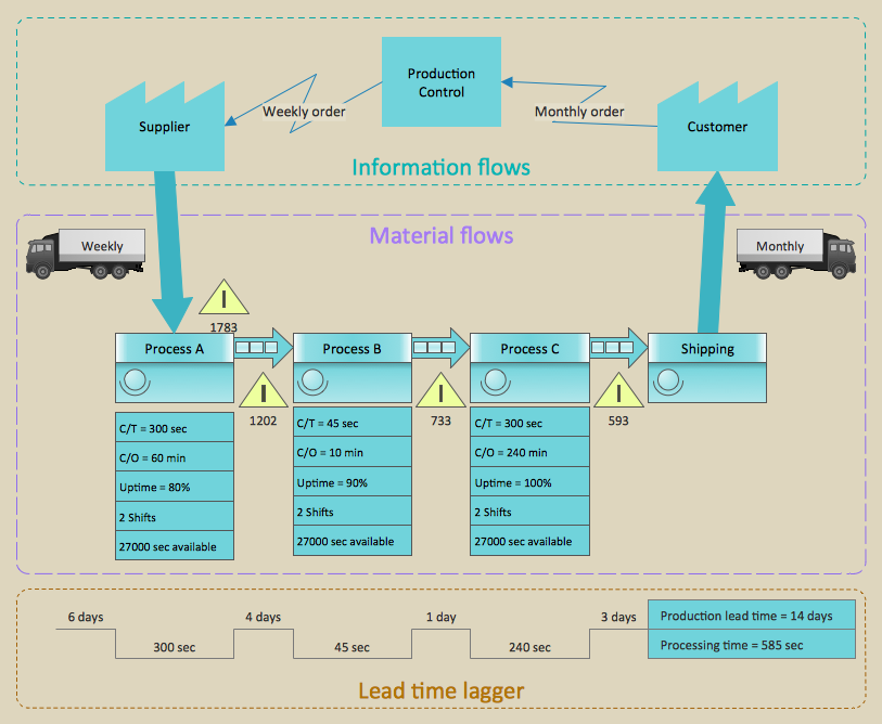 Lean Six Sigma Diagram Sample - Value Stream map Parts