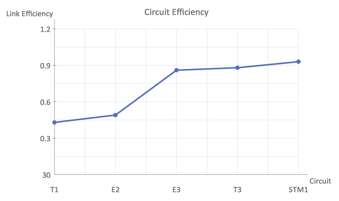 Line Charts - Circuit efficiency Erlang B