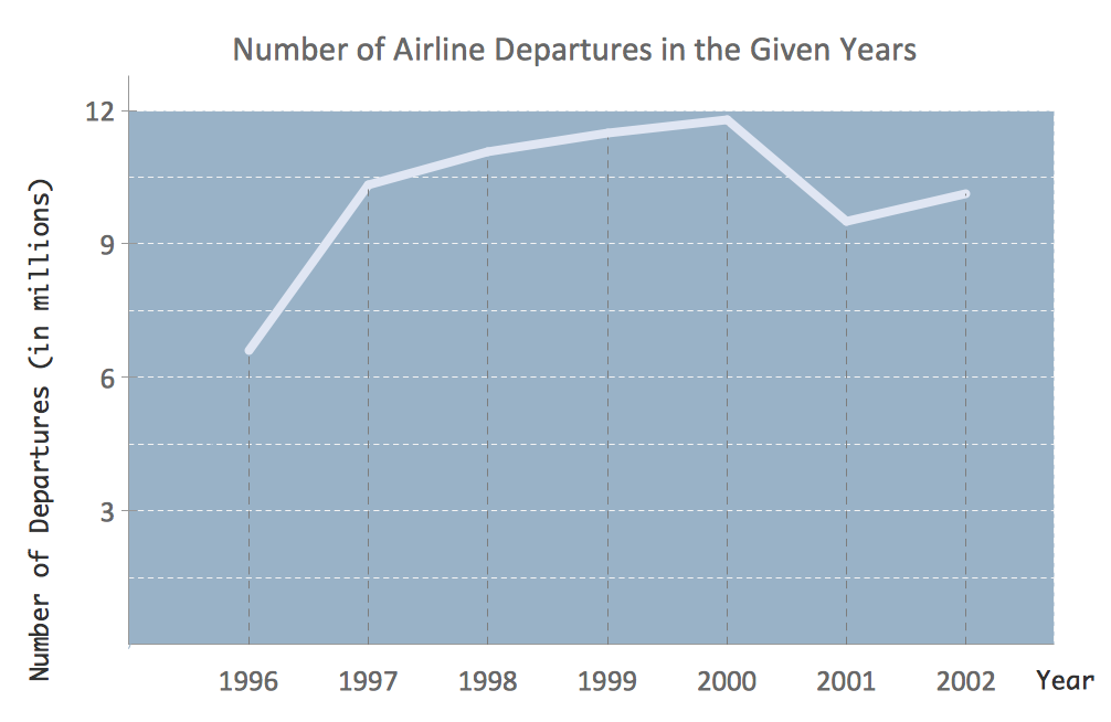Line Charts - Number of airlines departures in the given years