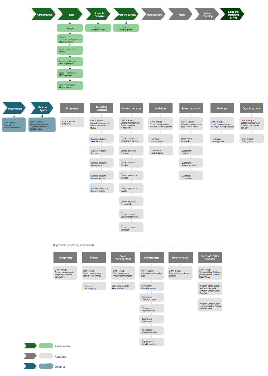 Marketing and Sales  Organization chart.<br>Organization chart Example *