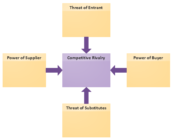 Five Forces Model Template