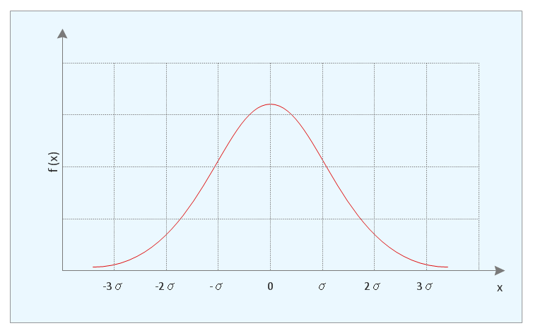 Normal Distribution Template