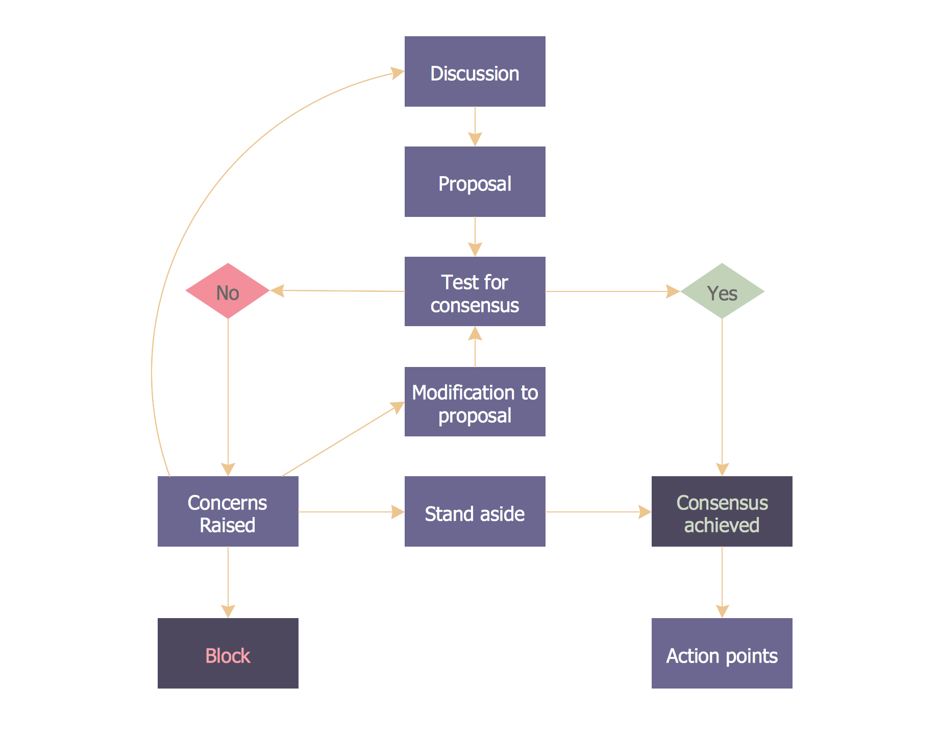 Marketing Flow Chart - Consensus Decision Making