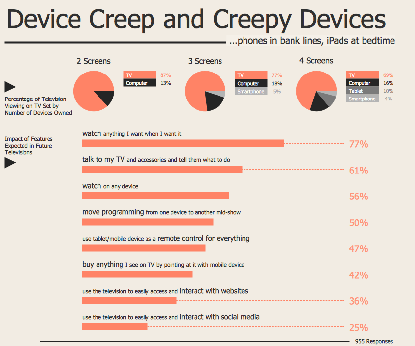 Marketing Infographics - Device Creep and Creepy Devices