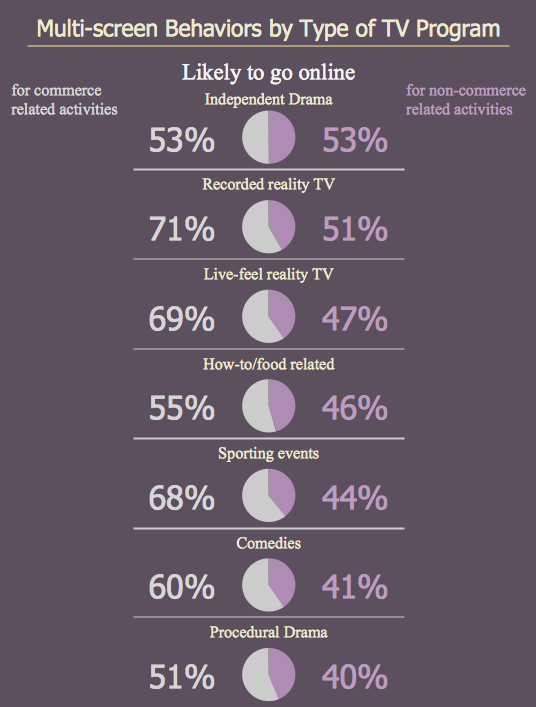 Marketing Infographics - Multi-screen behaviors by type of TV program