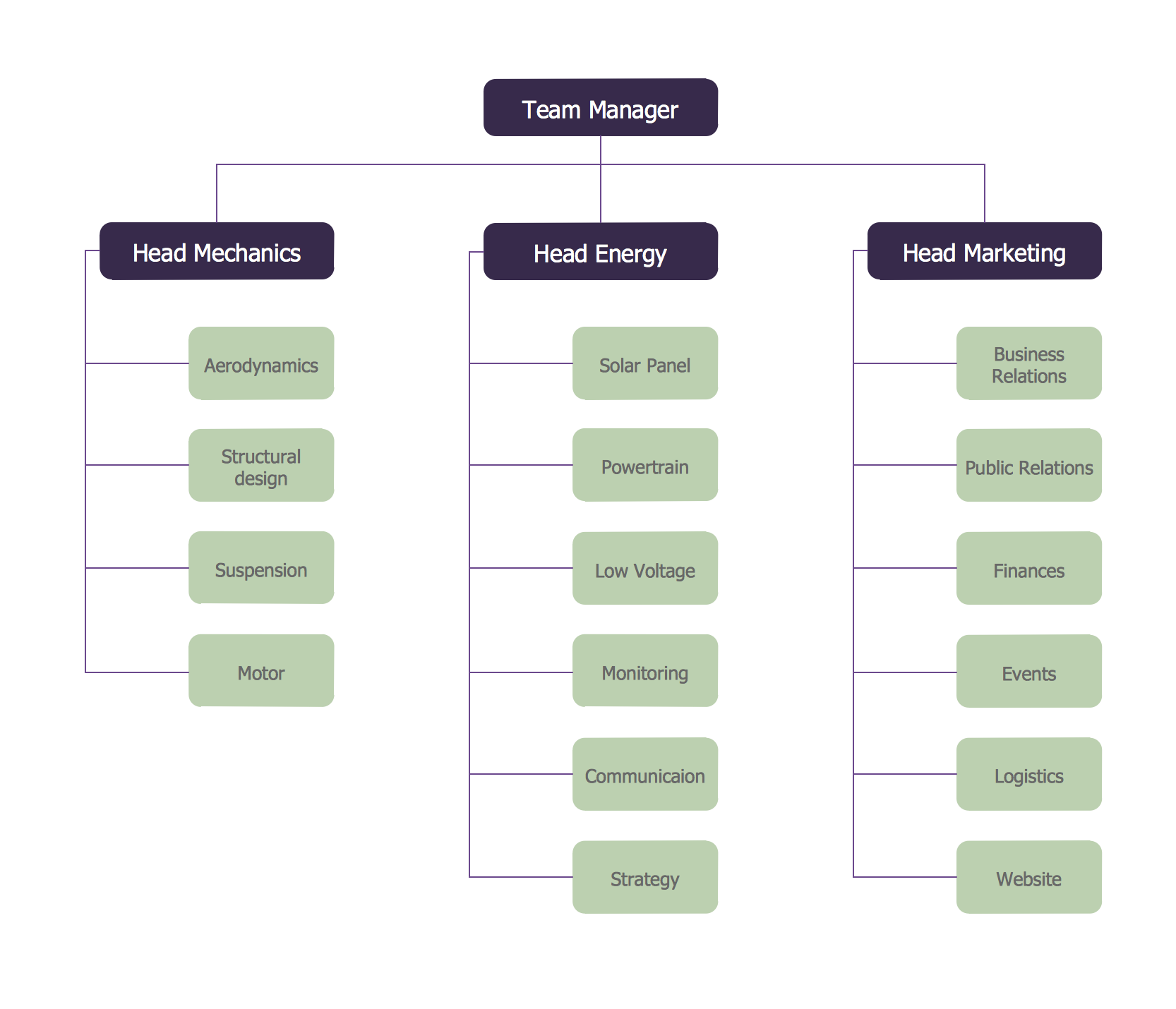 Organization Chart Sample