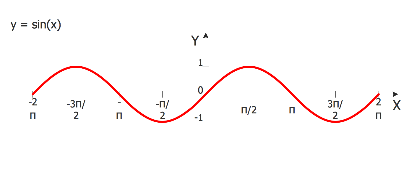 Mathematical diagrams – Sine Function