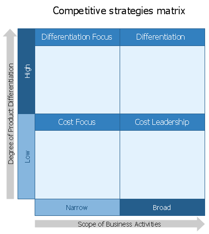 Competitive Strategy Matrix Template