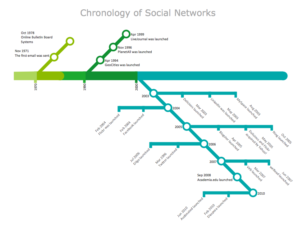 Metro Map – Chronology of Social Networks